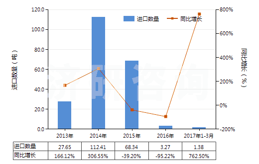2013-2017年3月中國其他谷氨酸鹽(HS29224290)進口量及增速統(tǒng)計